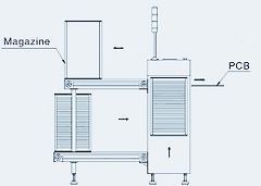 如何使用送板机